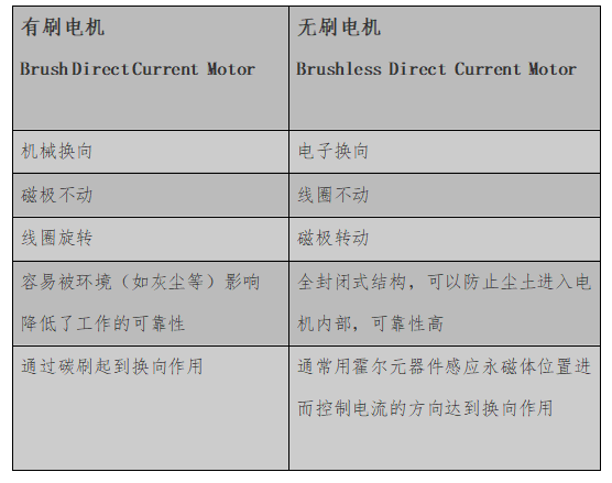 為什么無刷電機(jī)被認(rèn)為是未來的市場趨勢？